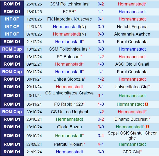 Nhận định Hermannstadt vs UTA Arad 22h00 ngày 311 VĐQG Romania 202425 2