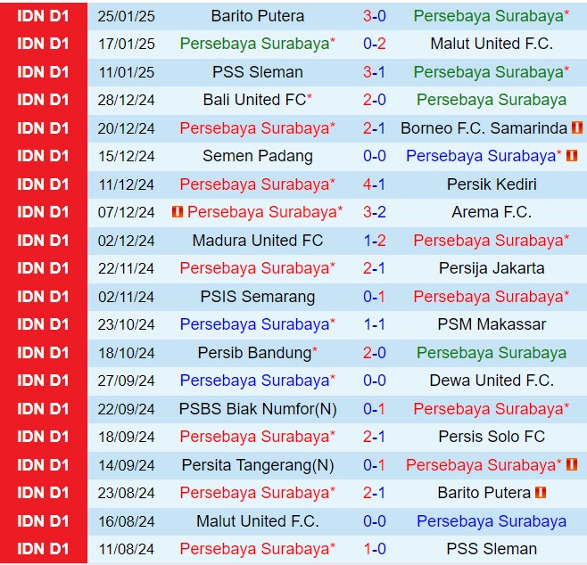 Nhận định Persebaya Surabaya vs Persita Tangerang 19h00 ngày 311 VĐQG Indonesia 202425 2