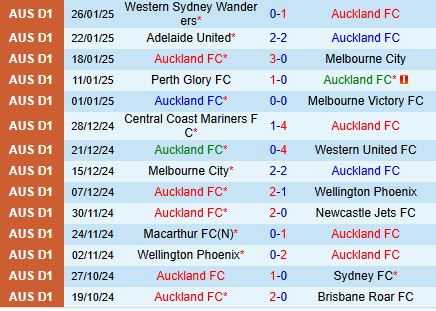Nhận định Auckland vs Macarthur 11h00 ngày 12 (VĐQG Australia 2025) 2