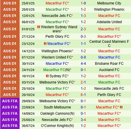 Nhận định Auckland vs Macarthur 11h00 ngày 12 (VĐQG Australia 2025) 3