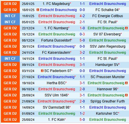 Nhận định Braunschweig vs Cologne 19h00 ngày 12 (Hạng 2 Đức) 2