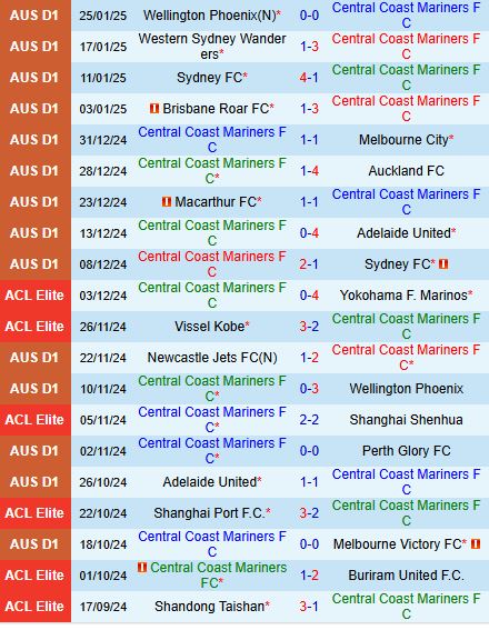 Nhận định Central Coast Mariners vs Newcastle Jets 15h35 ngày 12 (VĐQG Australia 2025) 2