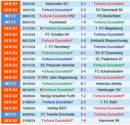 Nhận định Fortuna Dusseldorf vs Ulm 19h00 ngày 12 (Hạng 2 Đức) 2