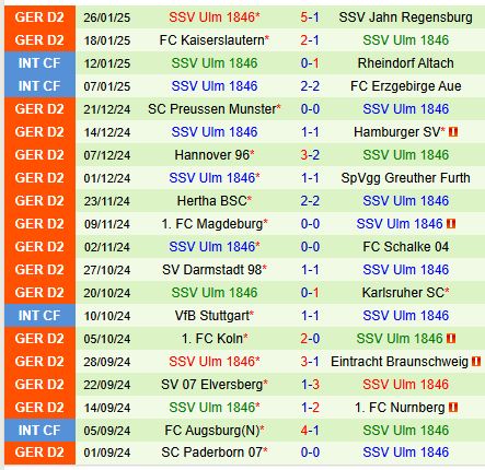 Nhận định Fortuna Dusseldorf vs Ulm 19h00 ngày 12 (Hạng 2 Đức) 3