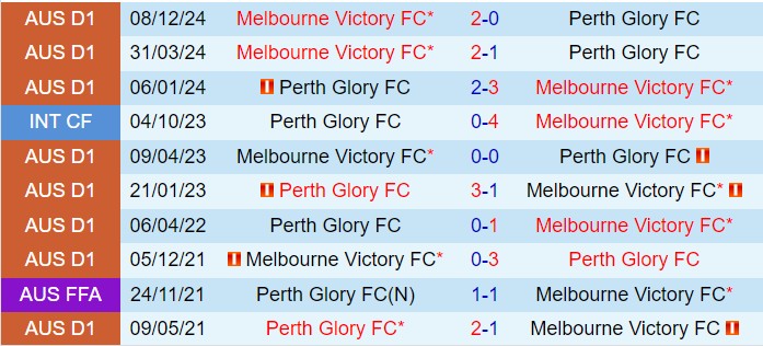 Nhận định Perth Glory vs Melbourne Victory 17h45 ngày 12 (VĐQG Australia 202425) 1