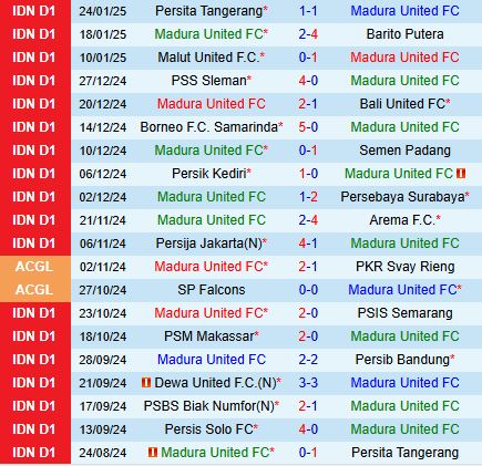 Nhận định Madura vs Persis Solo 15h30 ngày 12 (VĐQG Indonesia 202425) 2