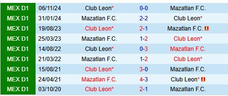 Nhận định Mazatlan vs Leon 8h00 ngày 12 (VĐQG Mexico) 1