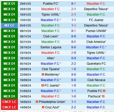 Nhận định Mazatlan vs Leon 8h00 ngày 12 (VĐQG Mexico) 2