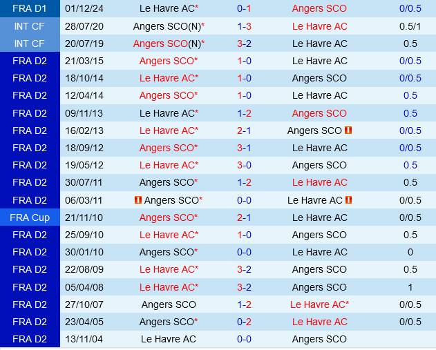 Angers vs Le Havre