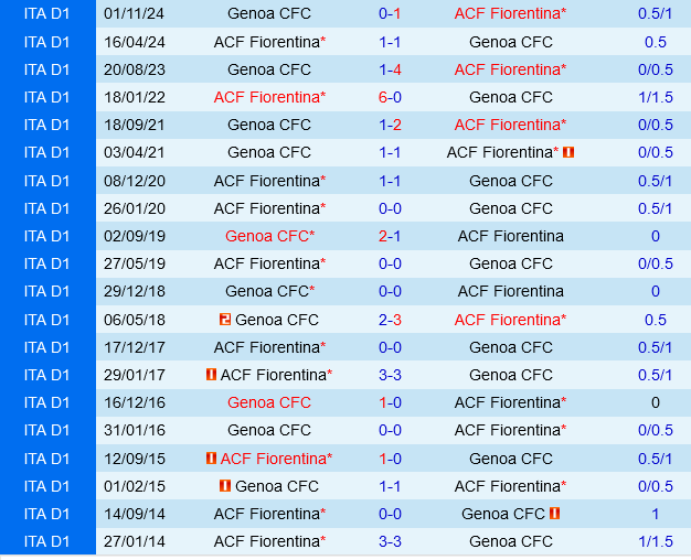 Fiorentina vs Genoa