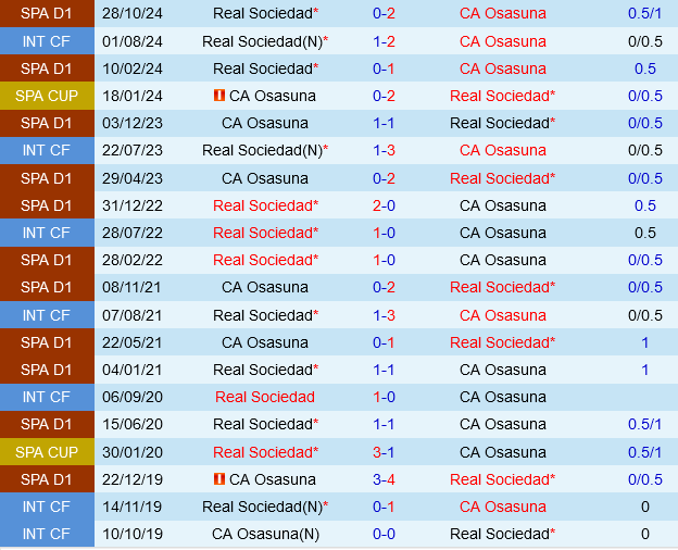 Osasuna vs Real Sociedad