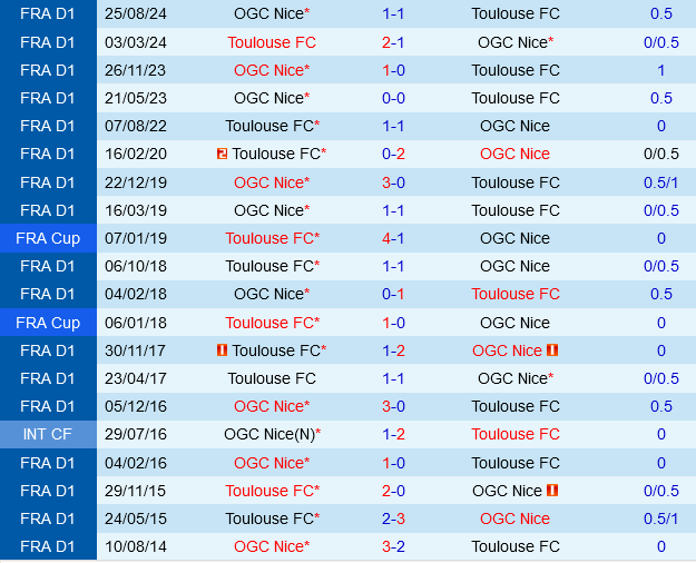 Toulouse vs Nice Toulouse vs Nice