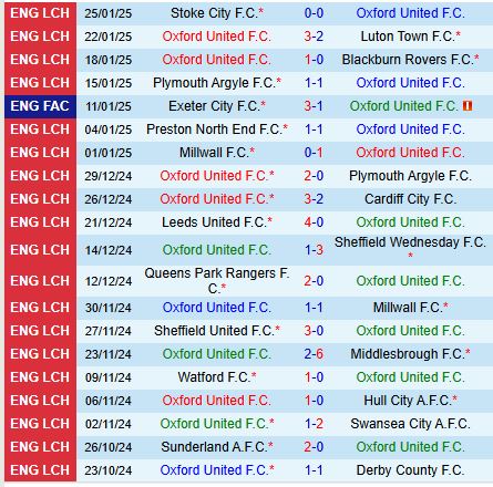 Nhận định Oxford United vs Bristol City 19h30 ngày 12 (Hạng Nhất Anh) 2