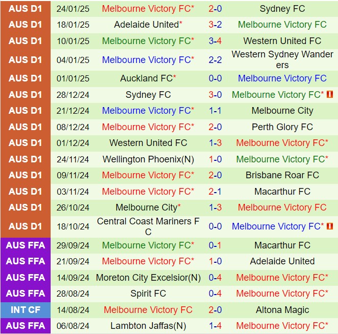 Nhận định Perth Glory vs Melbourne Victory 17h45 ngày 12 (VĐQG Australia 202425) 3