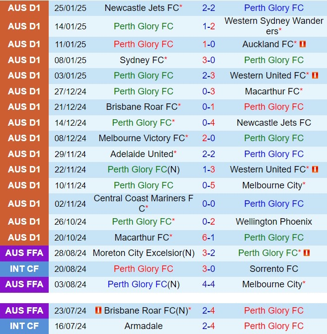 Nhận định Perth Glory vs Melbourne Victory 17h45 ngày 12 (VĐQG Australia 202425) 2