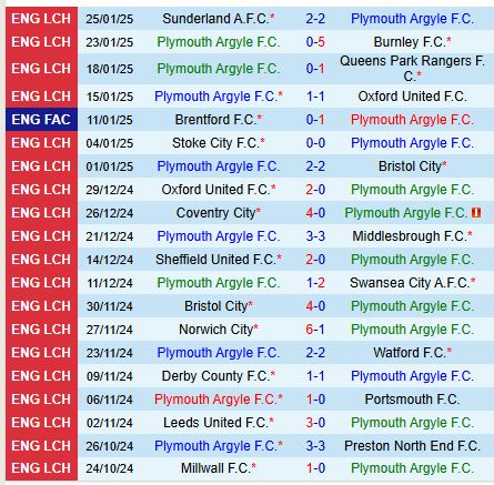 Nhận định Plymouth vs West Brom 19h30 ngày 12 (Hạng Nhất Anh) 2