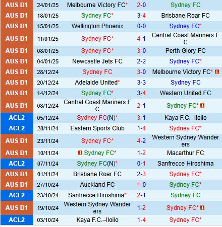 Nhận định Sydney FC vs Adelaide United 13h00 ngày 12 (VĐQG Australia 2025) 2