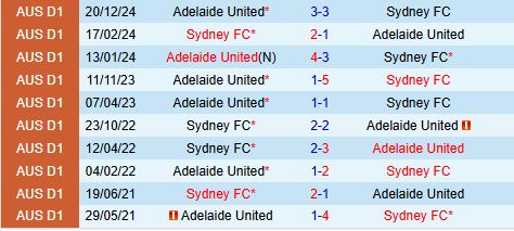 Nhận định Sydney FC vs Adelaide United 13h00 ngày 12 (VĐQG Australia 2025) 1