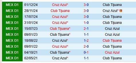 Nhận định Tijuana vs Cruz Azul 10h05 ngày 12 (VĐQG Mexico) 1