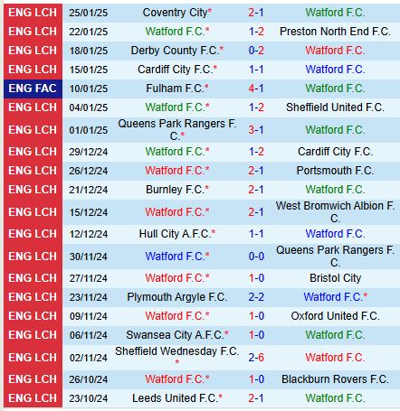Nhận định Watford vs Norwich 19h30 ngày 12 (Hạng Nhất Anh) 2