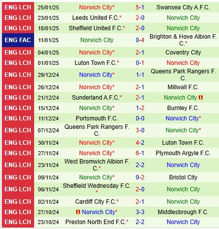 Nhận định Watford vs Norwich 19h30 ngày 12 (Hạng Nhất Anh) 3