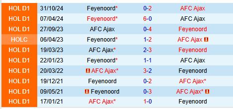 Nhận định Ajax vs Feyenoord 20h30 ngày 22 (VĐQG Hà Lan) 1