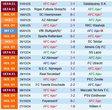 Nhận định Ajax vs Feyenoord 20h30 ngày 22 (VĐQG Hà Lan) 2