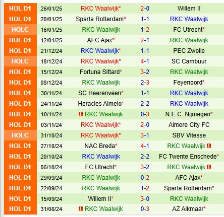 Nhận định Almere City vs RKC Waalwijk 18h15 ngày 22 (VĐQG Hà Lan) 3