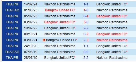 Nhận định Bangkok United vs Nakhon Ratchasima 18h00 ngày 22 (VĐQG Thái Lan) 1