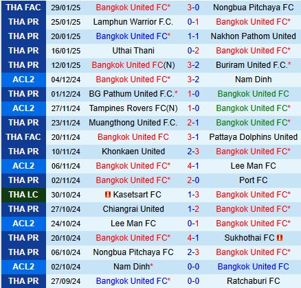 Nhận định Bangkok United vs Nakhon Ratchasima 18h00 ngày 22 (VĐQG Thái Lan) 2