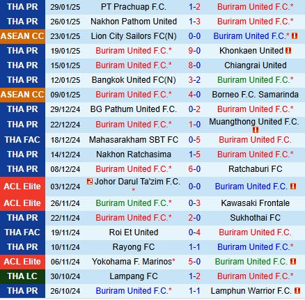 Nhận định Buriram vs Port 19h00 ngày 22 VĐQG Thái Lan 202425 2