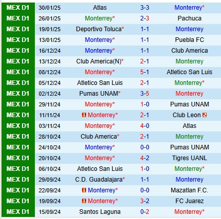 Nhận định Monterrey vs Necaxa 8h05 ngày 22 VĐQG Mexico 2