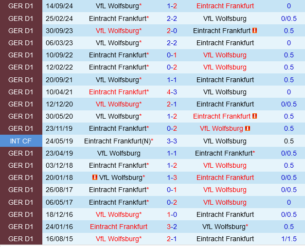 Eintracht Frankfurt vs Wolfsburg