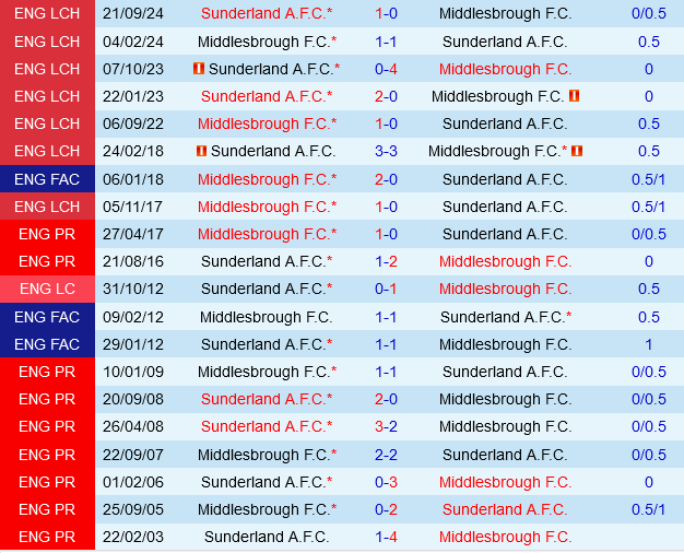 Middlesbrough vs Sunderland
