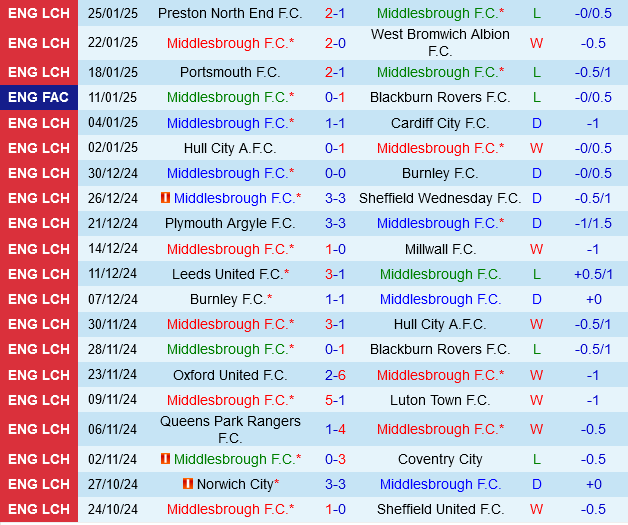 Middlesbrough vs Sunderland