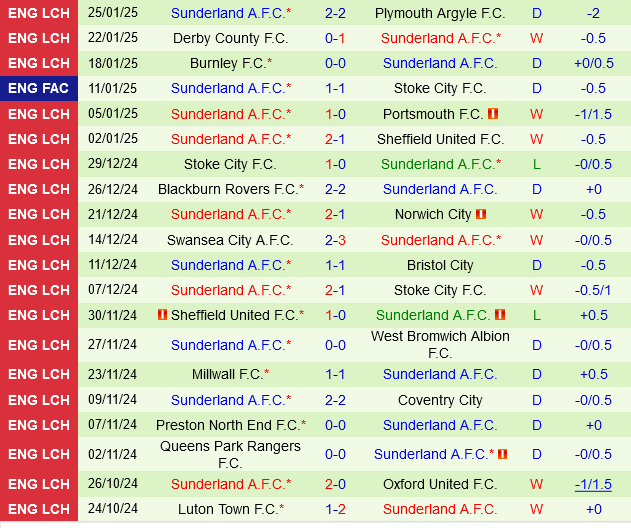 Middlesbrough vs Sunderland