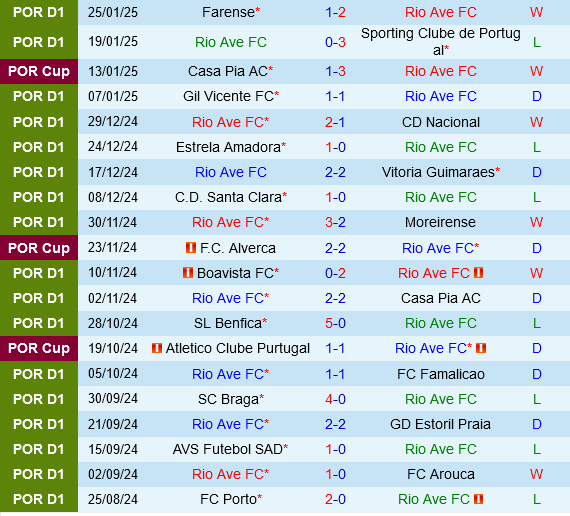 Rio Ave vs Porto Rio Ave vs Porto