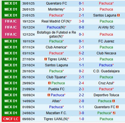 Nhận định Pachuca vs Atlas 8h00 ngày 22 VĐQG Mexico 2