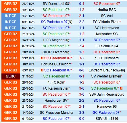 Nhận định Paderborn vs Greuther Furth 19h30 ngày 22 Hạng 2 Đức 2