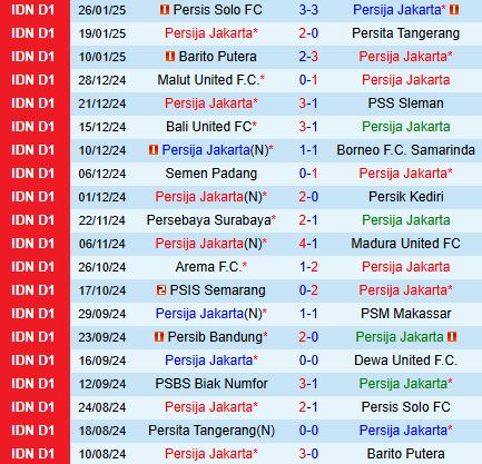 Nhận định Persija Jakarta vs PSBS Biak Numfor 19h00 ngày 22 VĐQG Indonesia 202425 2