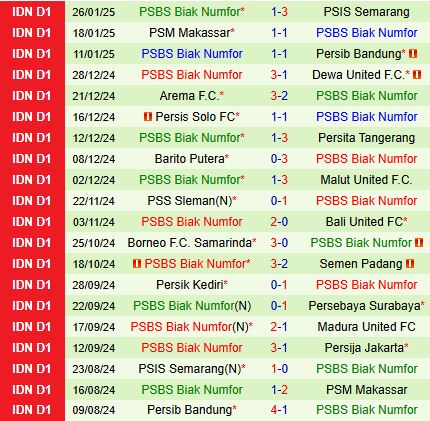 Nhận định Persija Jakarta vs PSBS Biak Numfor 19h00 ngày 22 VĐQG Indonesia 202425 3