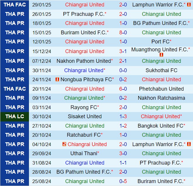 Nhận định Chiangrai vs Nakhon Pathom 18h00 ngày 22 VĐQG Thái Lan 202425 2