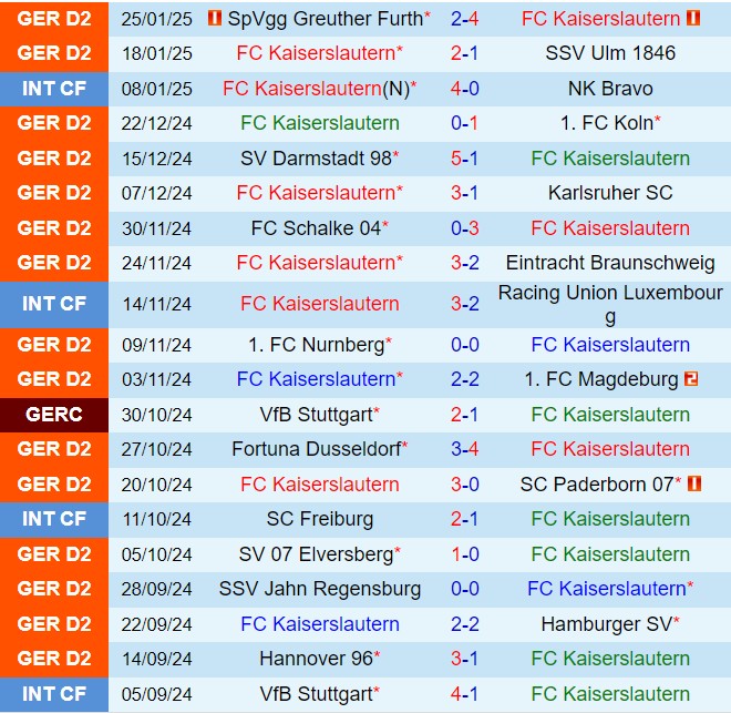 Nhận định Kaiserslautern vs Preussen Munster 19h30 ngày 22 Hạng 2 Đức 202425 2