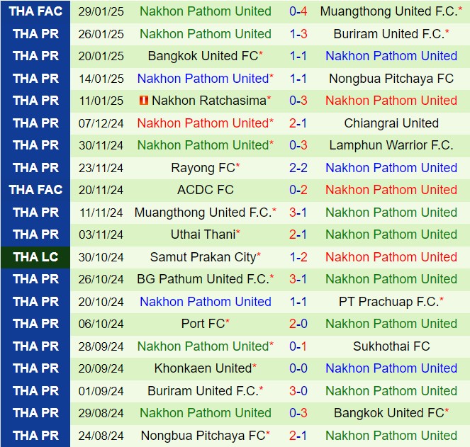 Nhận định Chiangrai vs Nakhon Pathom 18h00 ngày 22 VĐQG Thái Lan 202425 3