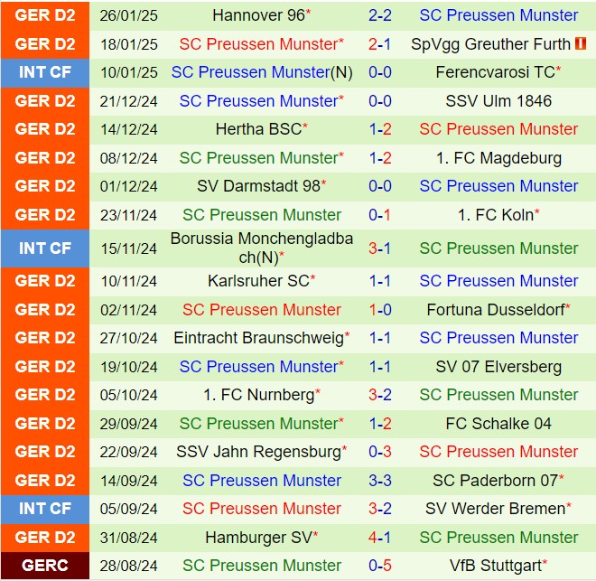 Nhận định Kaiserslautern vs Preussen Munster 19h30 ngày 22 Hạng 2 Đức 202425 3