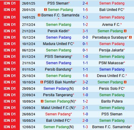 Nhận định Semen Padang vs Malut 15h30 ngày 22 VĐQG Indonesia 202425 2