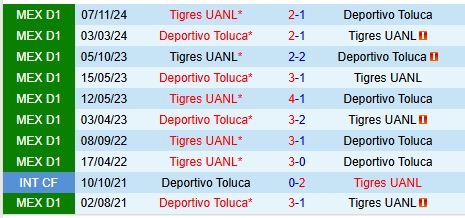 Nhận định Toluca vs Tigres 10h15 ngày 22 VĐQG Mexico 1