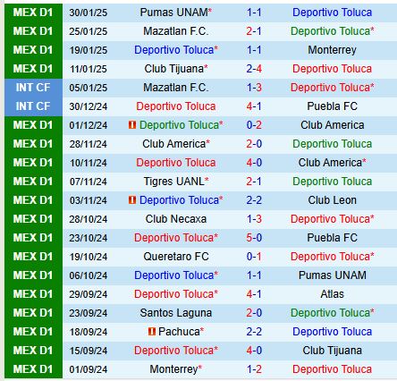 Nhận định Toluca vs Tigres 10h15 ngày 22 VĐQG Mexico 2