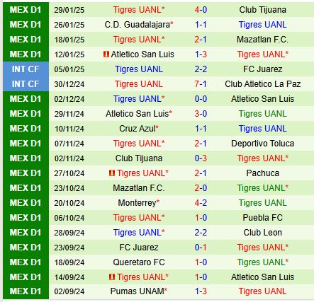 Nhận định Toluca vs Tigres 10h15 ngày 22 VĐQG Mexico 3