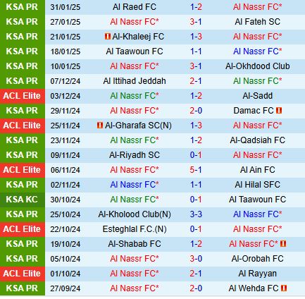 Nhận định Al Nassr vs Al Wasl 1h00 ngày 42 (AFC Champions League Elite 202425) 2